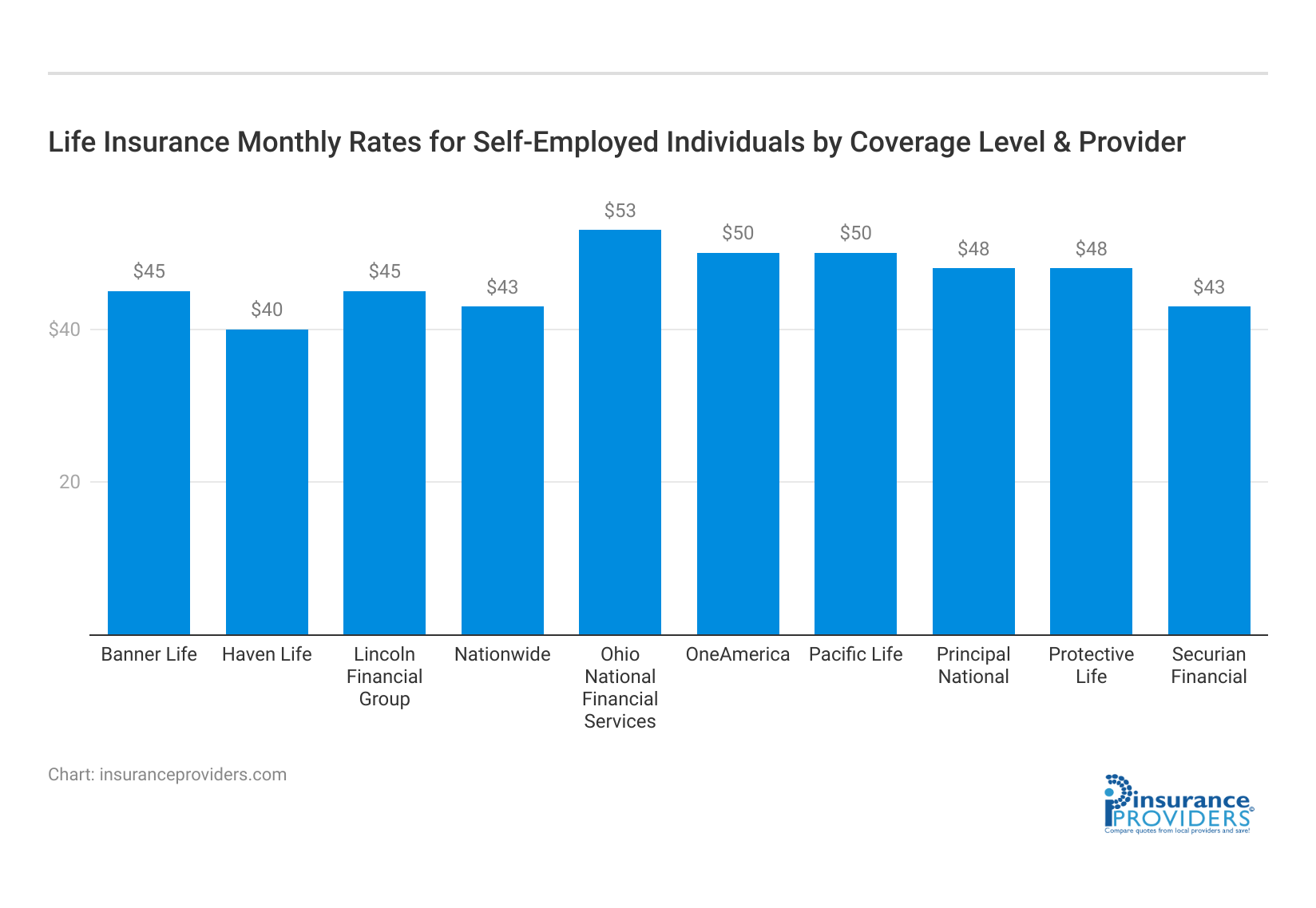 <h3>Life Insurance Monthly Rates for Self-Employed Individuals by Coverage Level & Provider</h3>