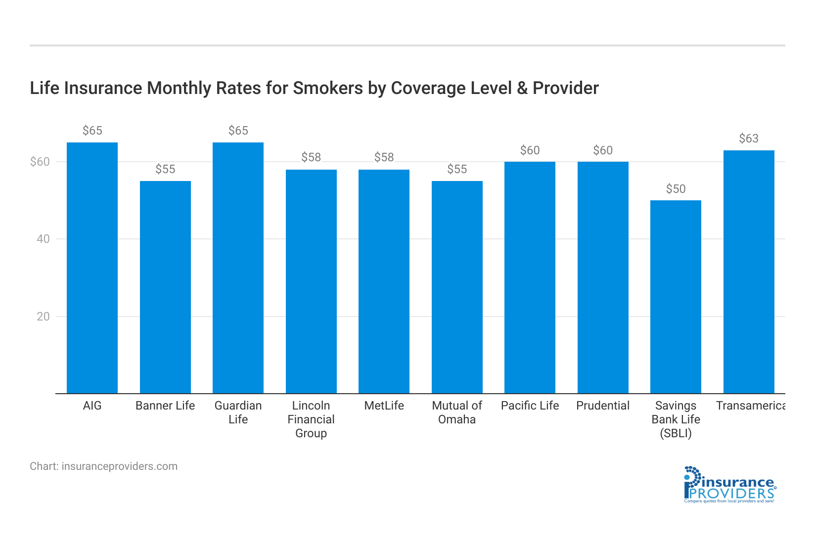 <h3>Life Insurance Monthly Rates for Smokers by Coverage Level & Provider</h3>