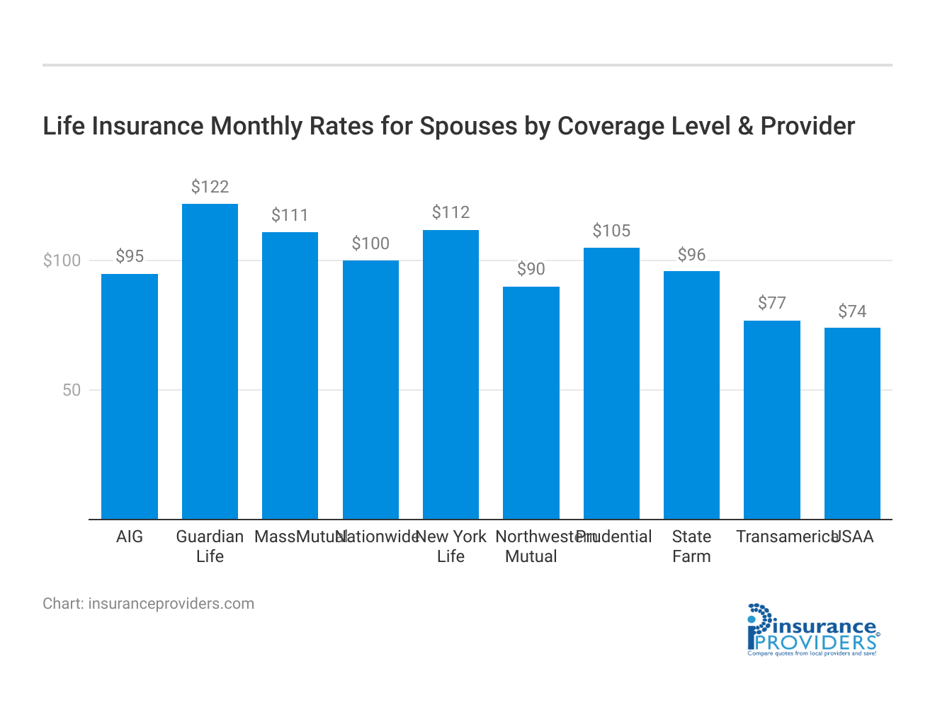 <h3>Life Insurance Monthly Rates for Spouses by Coverage Level & Provider</h3>