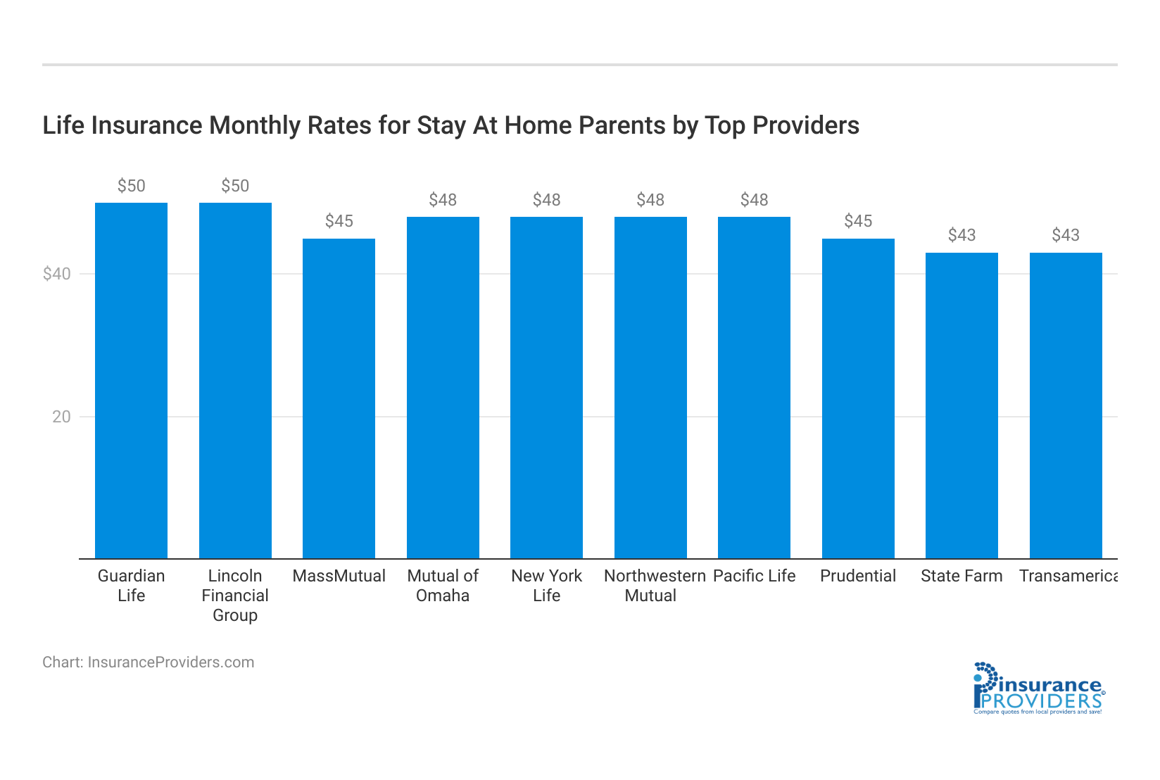 <h3>Life Insurance Monthly Rates for Stay At Home Parents by Top Providers</h3>