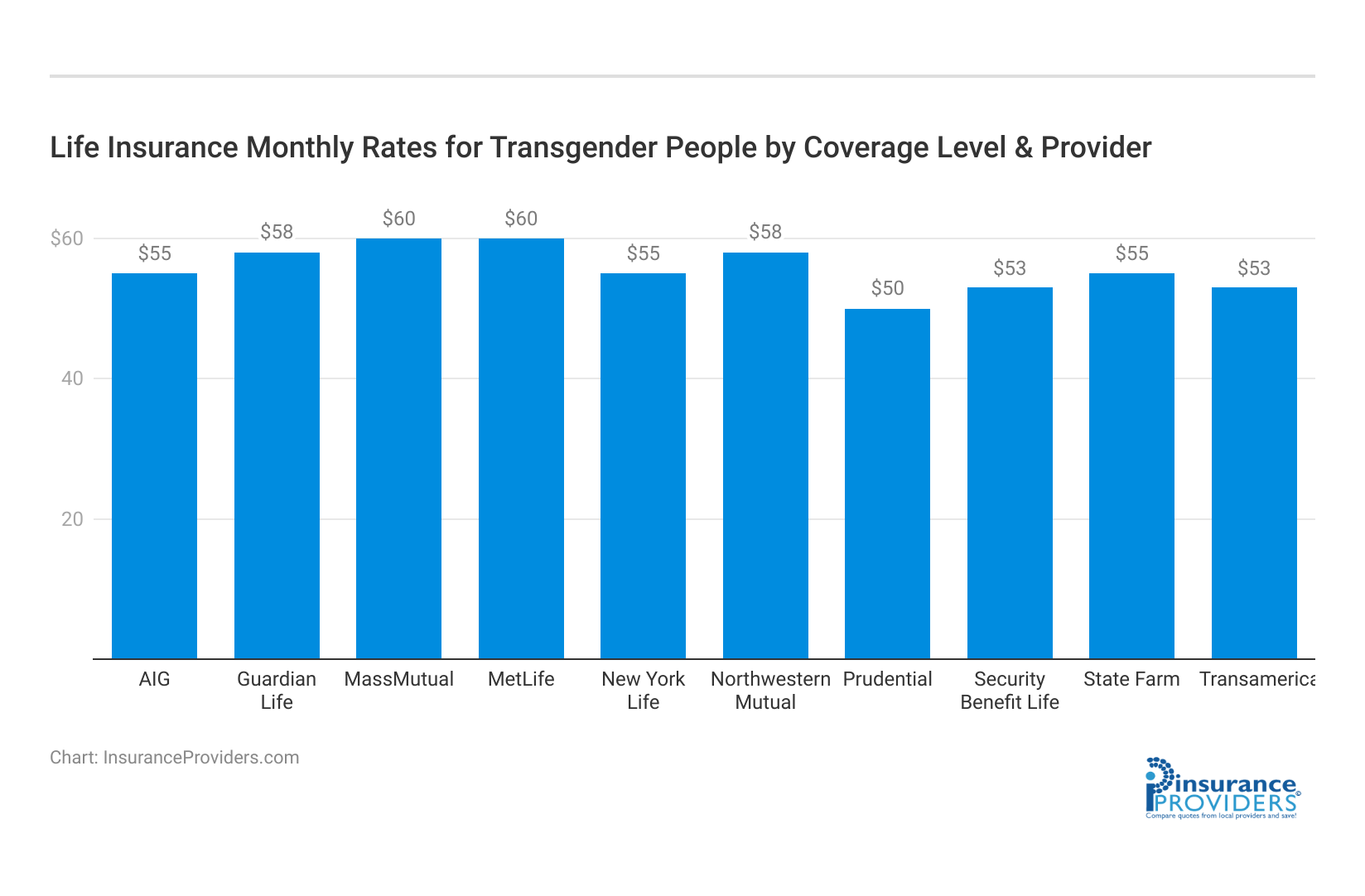 <h3>Life Insurance Monthly Rates for Transgender People by Coverage Level & Provider</h3>