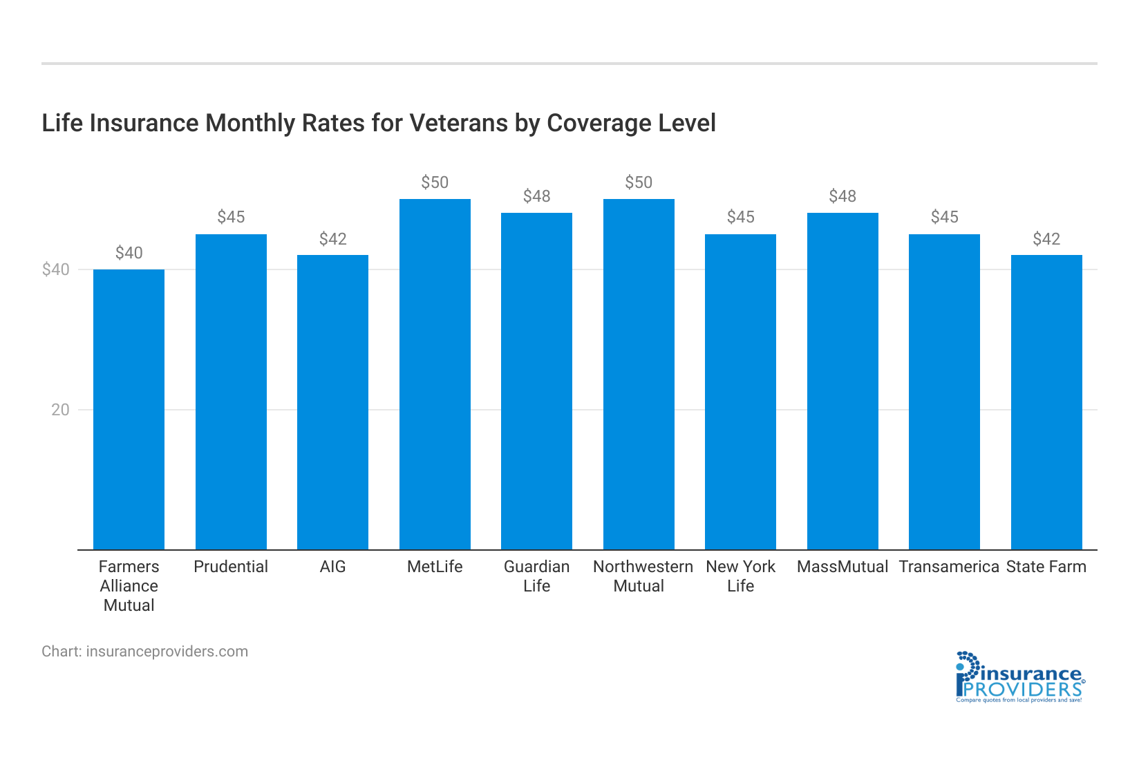 <h3>Life Insurance Monthly Rates for Veterans by Coverage Level</h3>