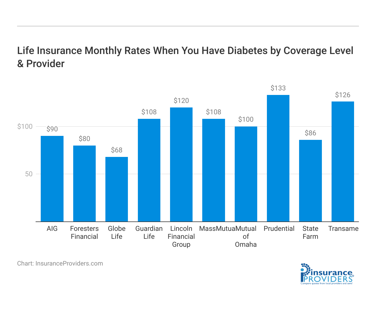 <h3>Life Insurance Monthly Rates When You Have Diabetes by Coverage Level & Provider</h3>