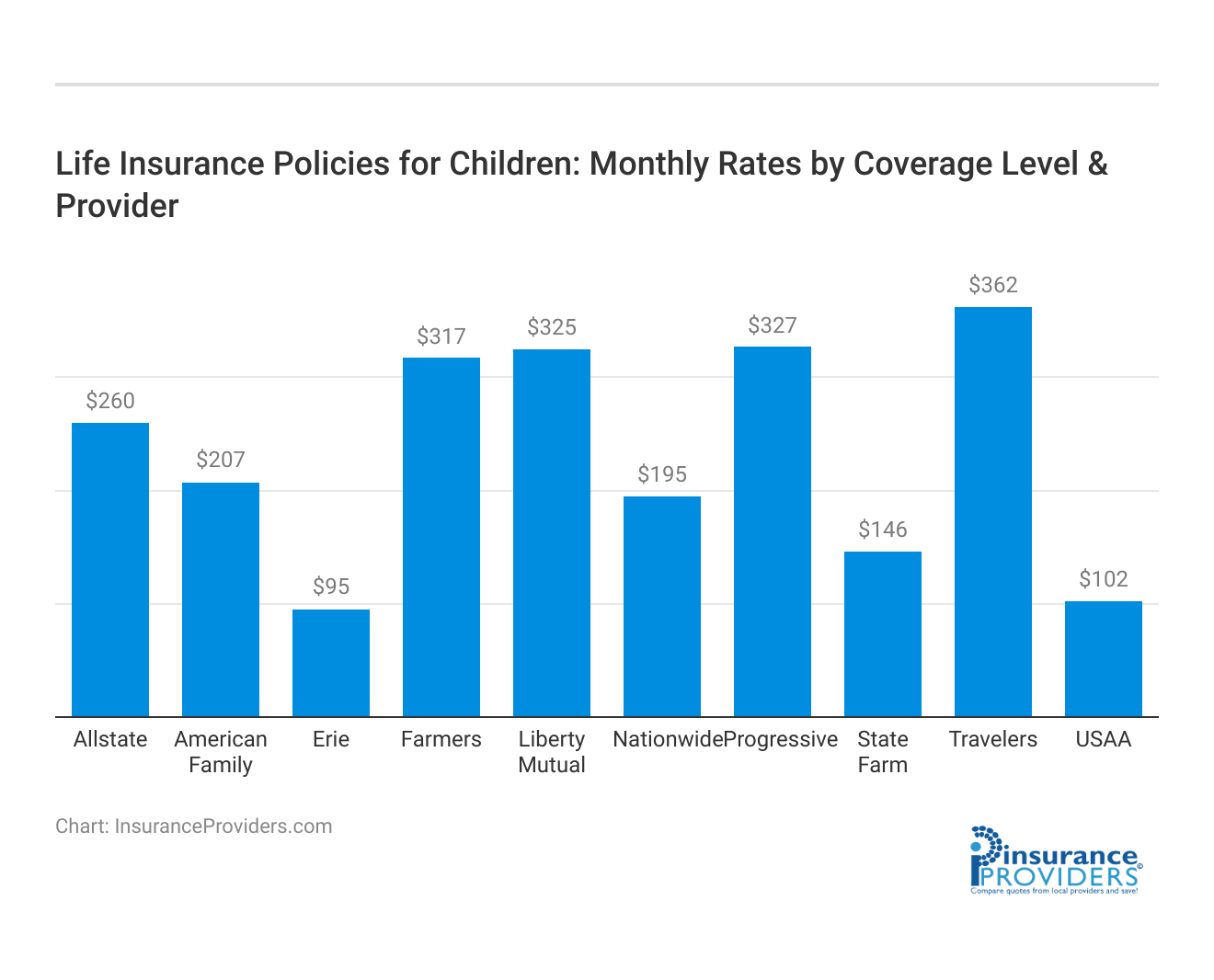 <h3>Life Insurance Policies for Children: Monthly Rates by Coverage Level & Provider</h3>