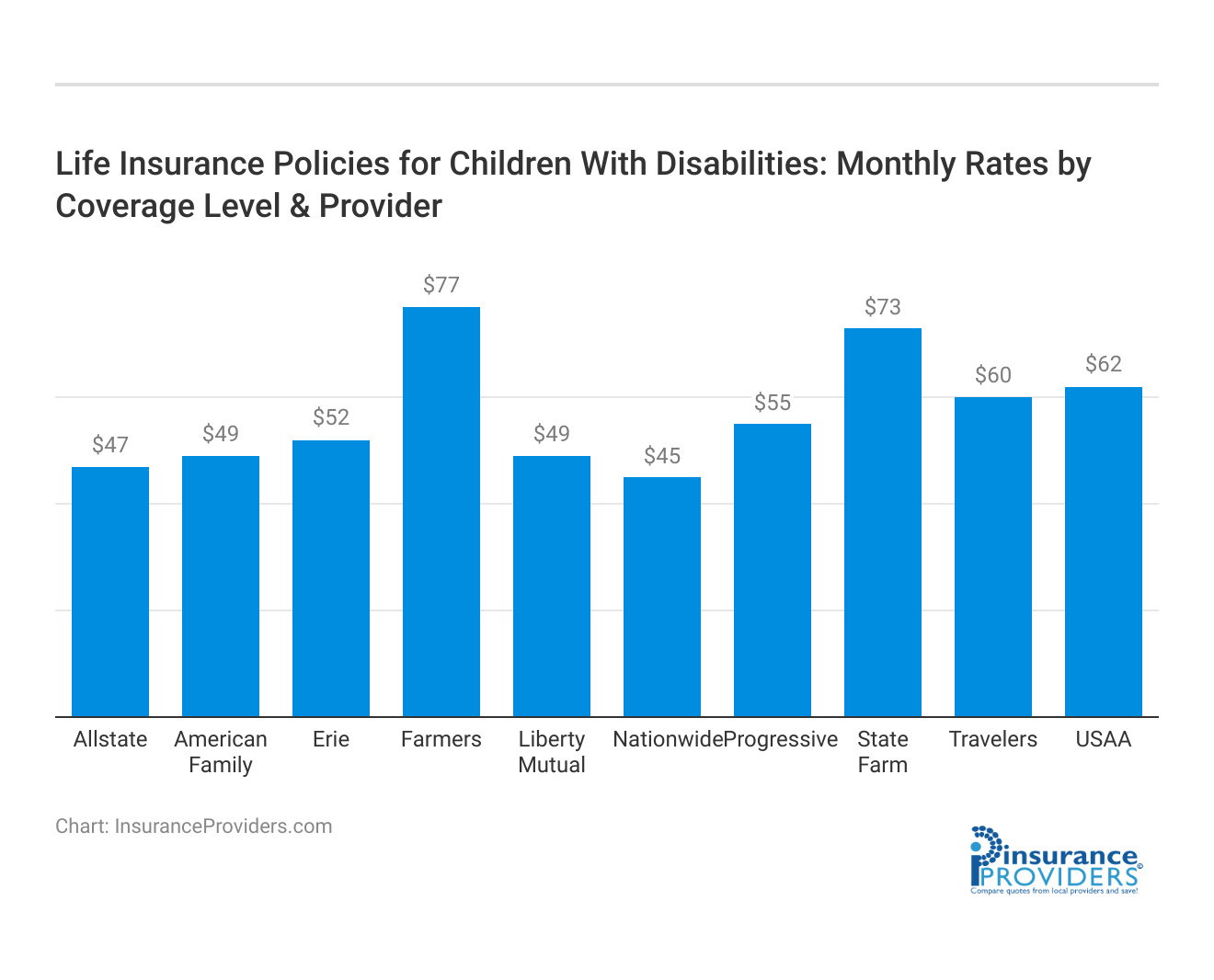 <h3>Life Insurance Policies for Children With Disabilities: Monthly Rates by Coverage Level & Provider</h3>