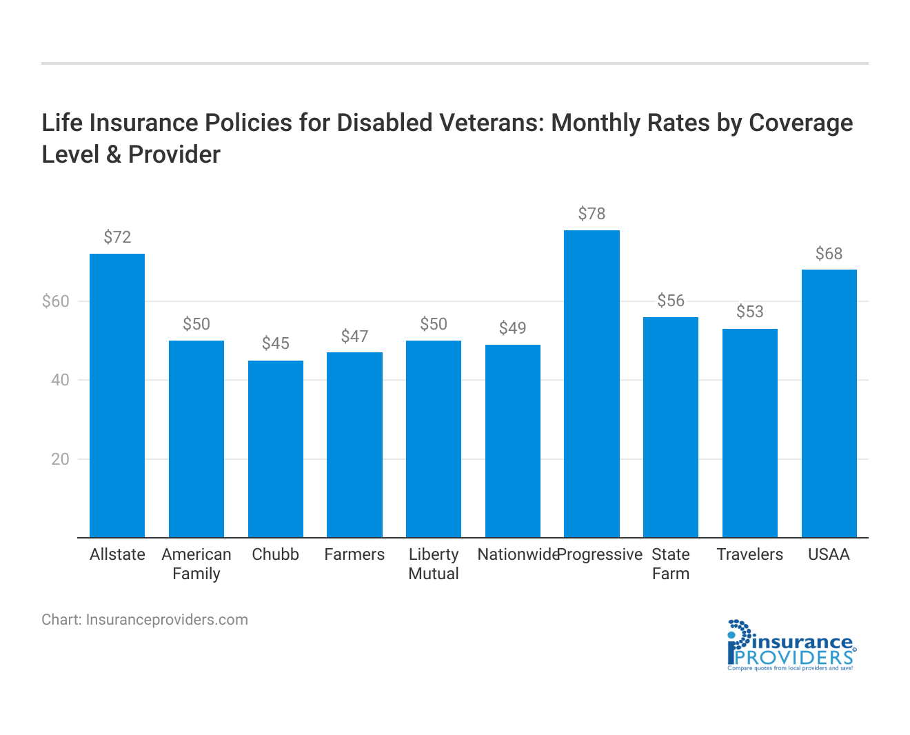 <h3>Life Insurance Policies for Disabled Veterans: Monthly Rates by Coverage Level & Provider</h3>