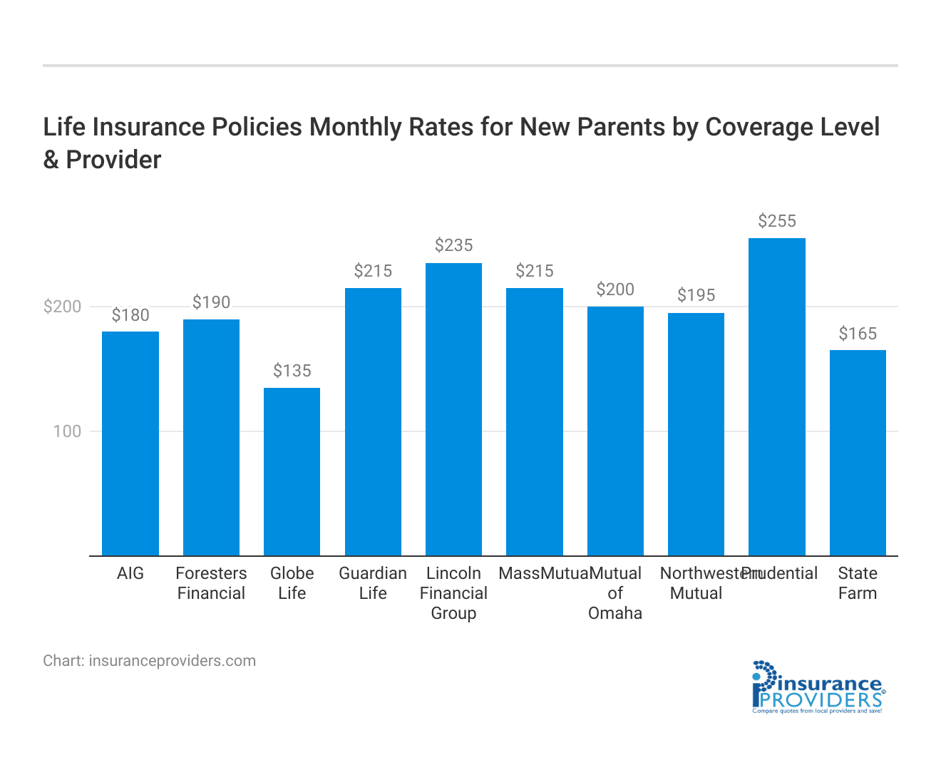 <h3>Life Insurance Policies Monthly Rates for New Parents by Coverage Level & Provider</h3>