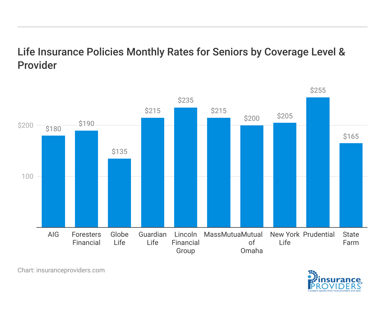 <h3>Life Insurance Policies Monthly Rates for Seniors by Coverage Level & Provider</h3>