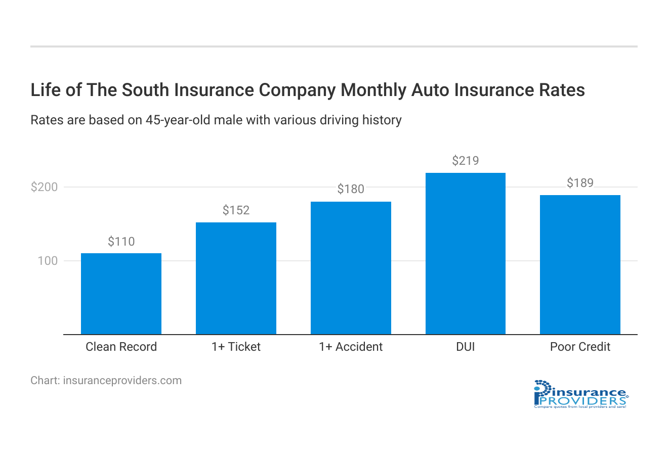 <h3>Life of The South Insurance Company Monthly Auto Insurance Rates</h3>