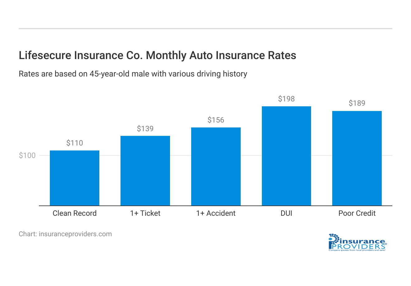 <h3>Lifesecure Insurance Co. Monthly Auto Insurance Rates</h3>