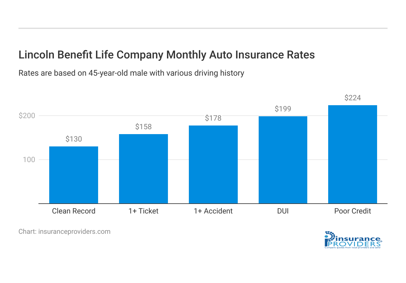 <h3>Lincoln Benefit Life Company Monthly Auto Insurance Rates</h3>