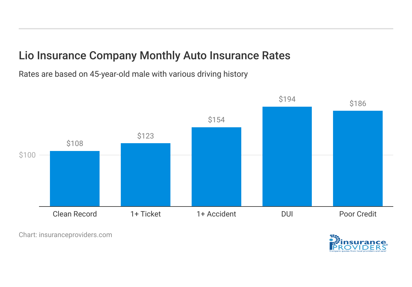 <h3>Lio Insurance Company Monthly Auto Insurance Rates</h3>