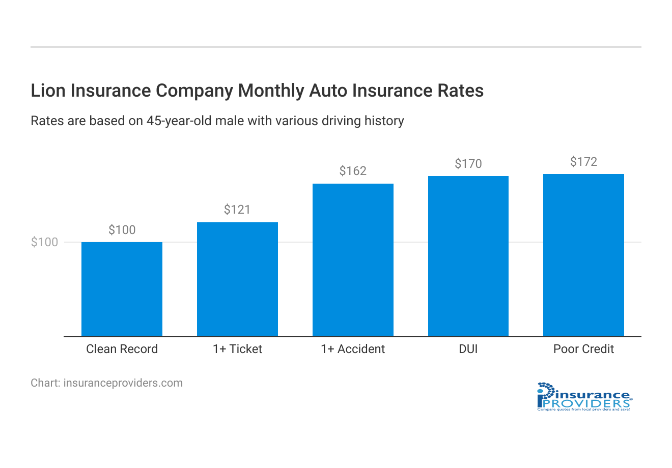 <h3>Lion Insurance Company Monthly Auto Insurance Rates</h3>