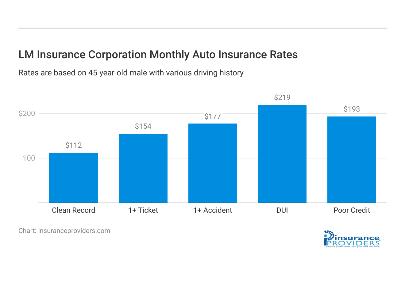 <h3>LM Insurance Corporation Monthly Auto Insurance Rates</h3>