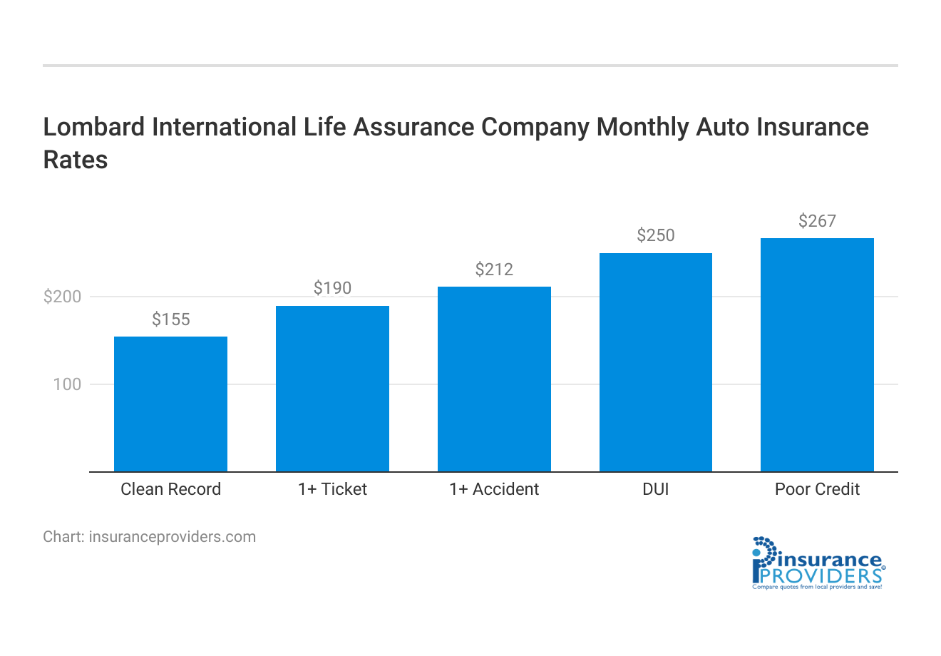 <h3>Lombard International Life Assurance Company	Monthly Auto Insurance Rates</h3>