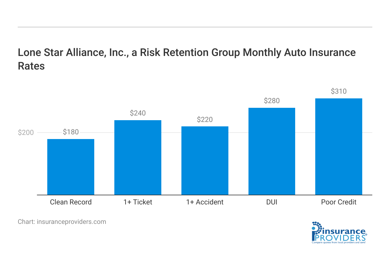 <h3>Lone Star Alliance, Inc., a Risk Retention Group Monthly Auto Insurance Rates</h3>