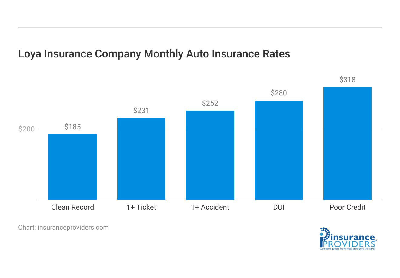 <h3>Loya Insurance Company Monthly Auto Insurance Rates</h3>