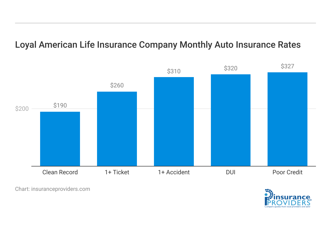 <h3>Loyal American Life Insurance Company Monthly Auto Insurance Rates</h3>