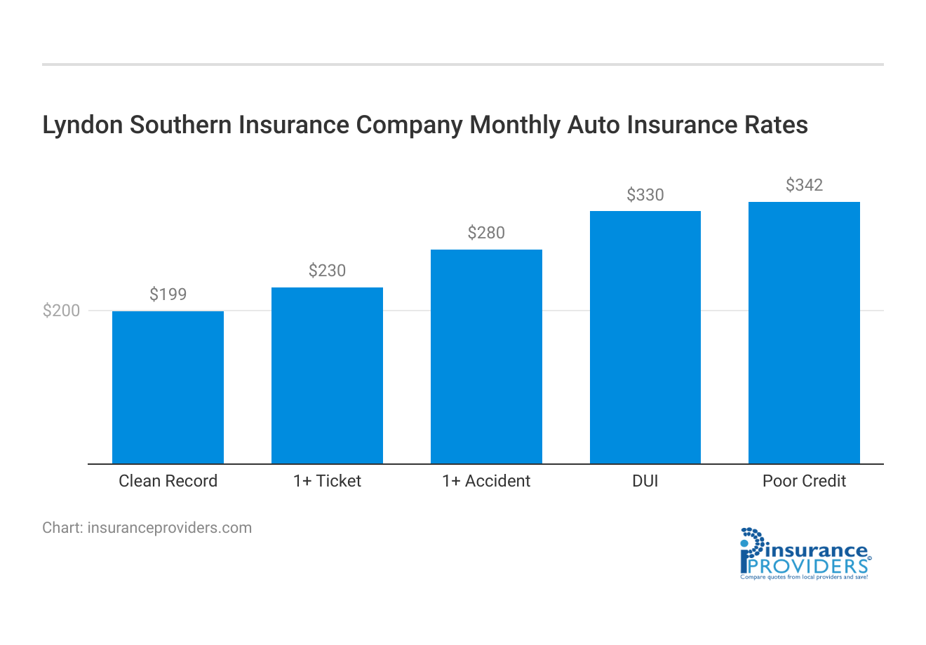 <h3>Lyndon Southern Insurance Company Monthly Auto Insurance Rates</h3>