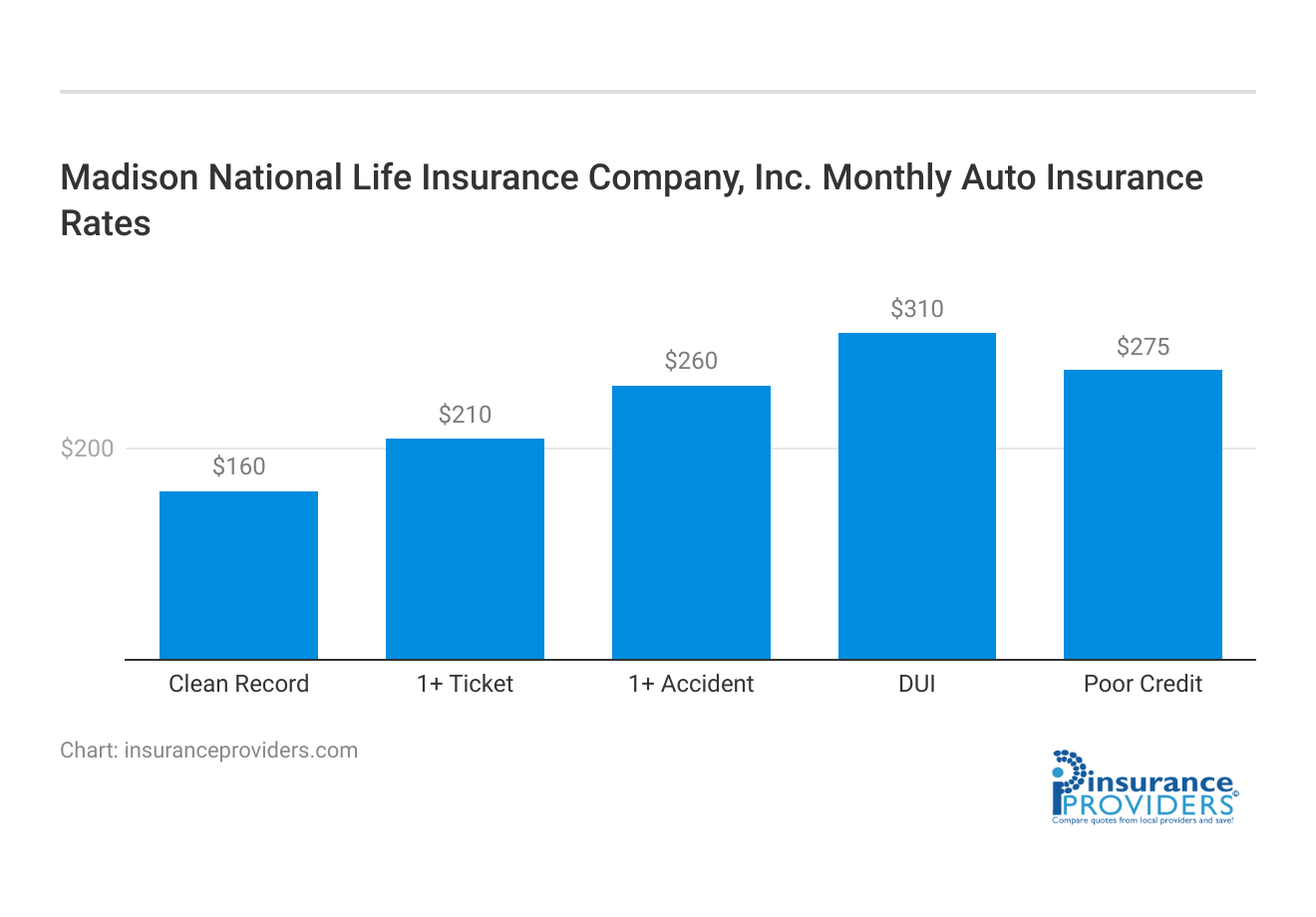 <h3>Madison National Life Insurance Company, Inc. Monthly Auto Insurance Rates</h3>