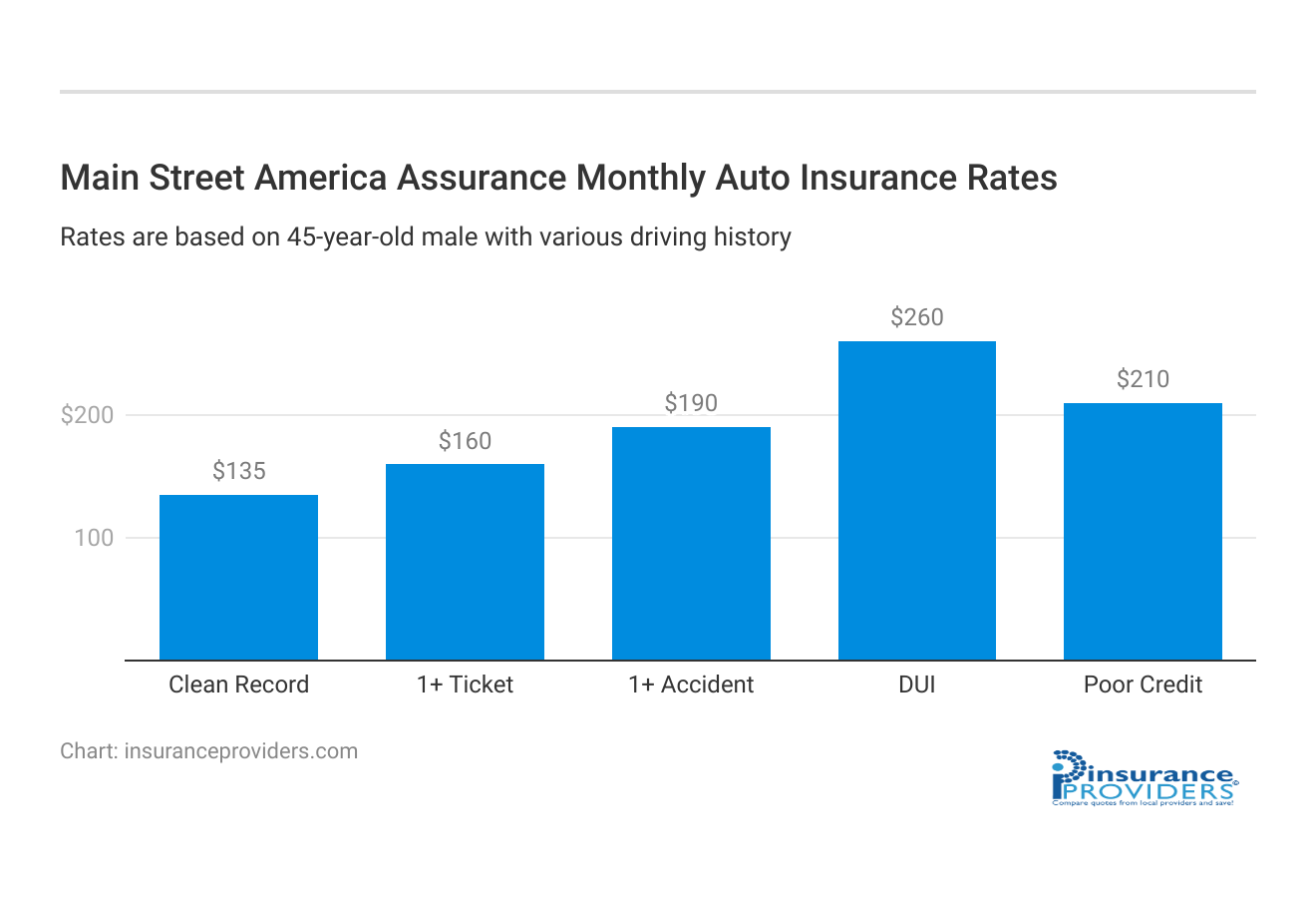 <h3>Main Street America Assurance Monthly Auto Insurance Rates</h3>