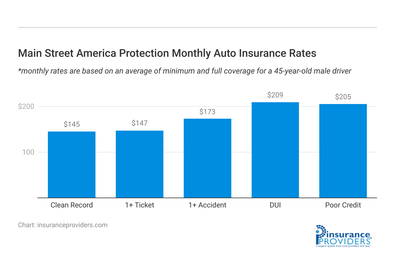 <h3>Main Street America Protection Monthly Auto Insurance Rates</h3>