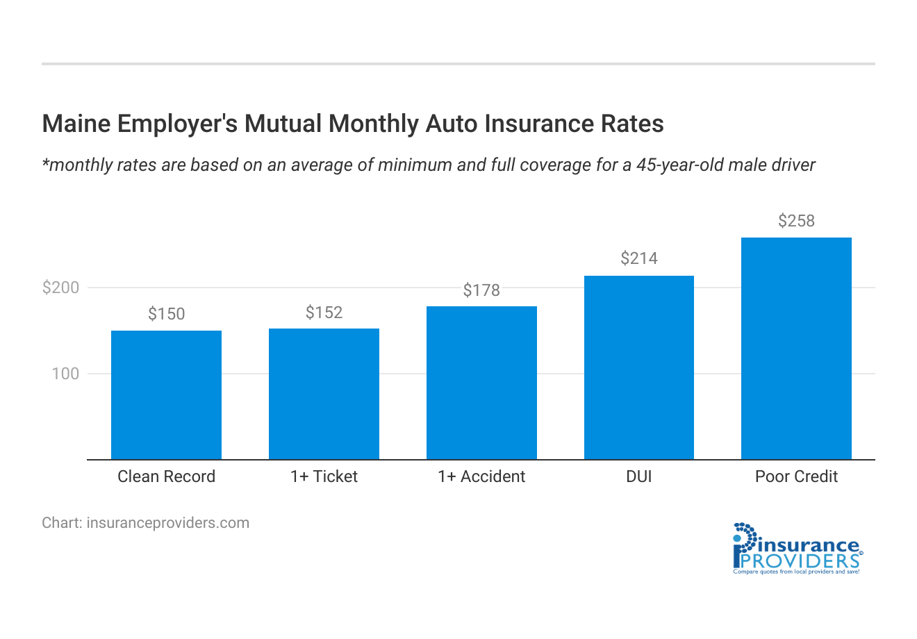 <h3>Maine Employer's Mutual Monthly Auto Insurance Rates</h3>