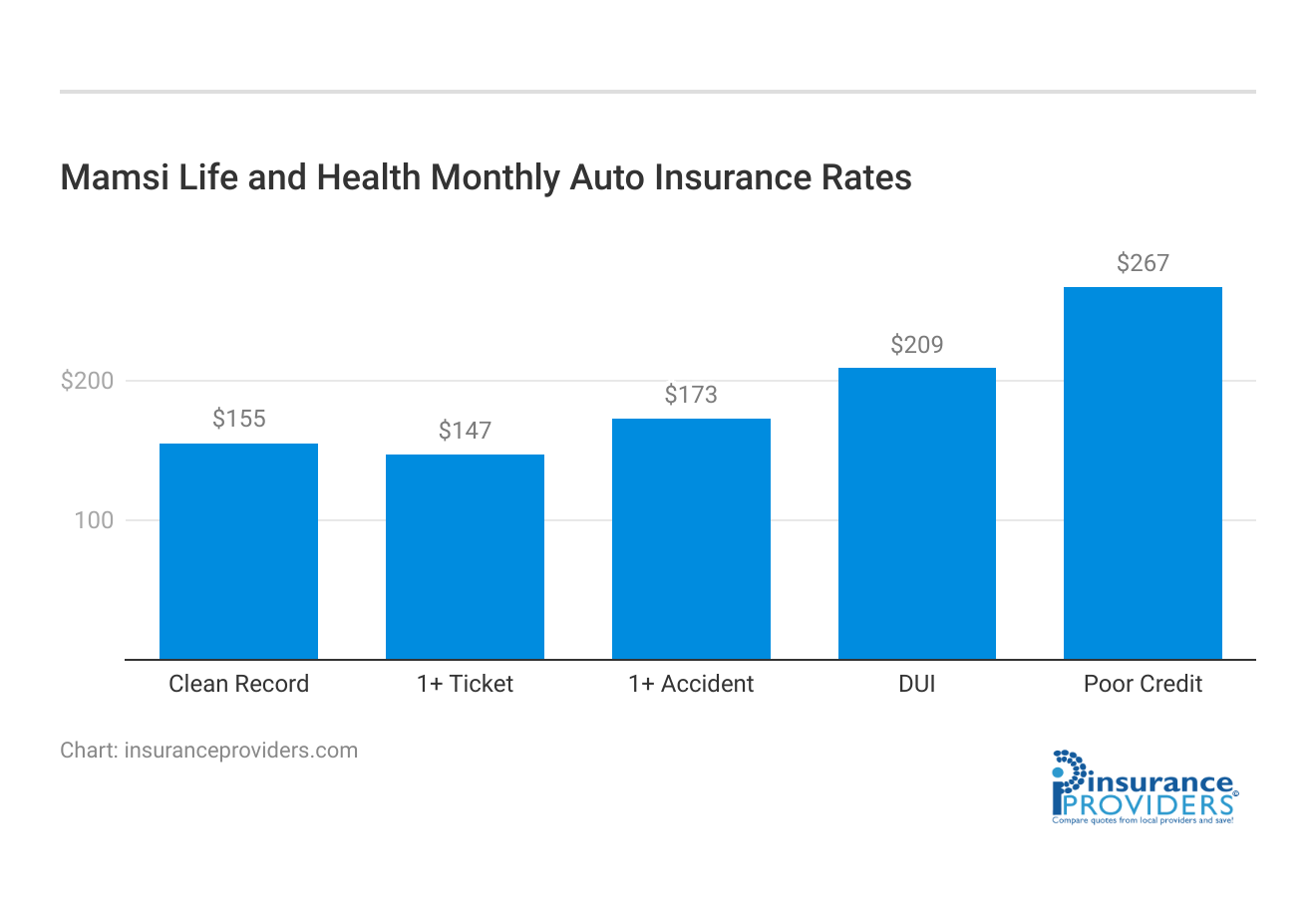 <h3>Mamsi Life and Health Monthly Auto Insurance Rates</h3>