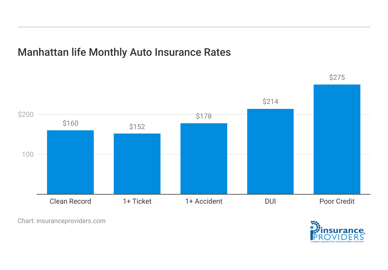 <h3>Manhattan life Monthly Auto Insurance Rates</h3>