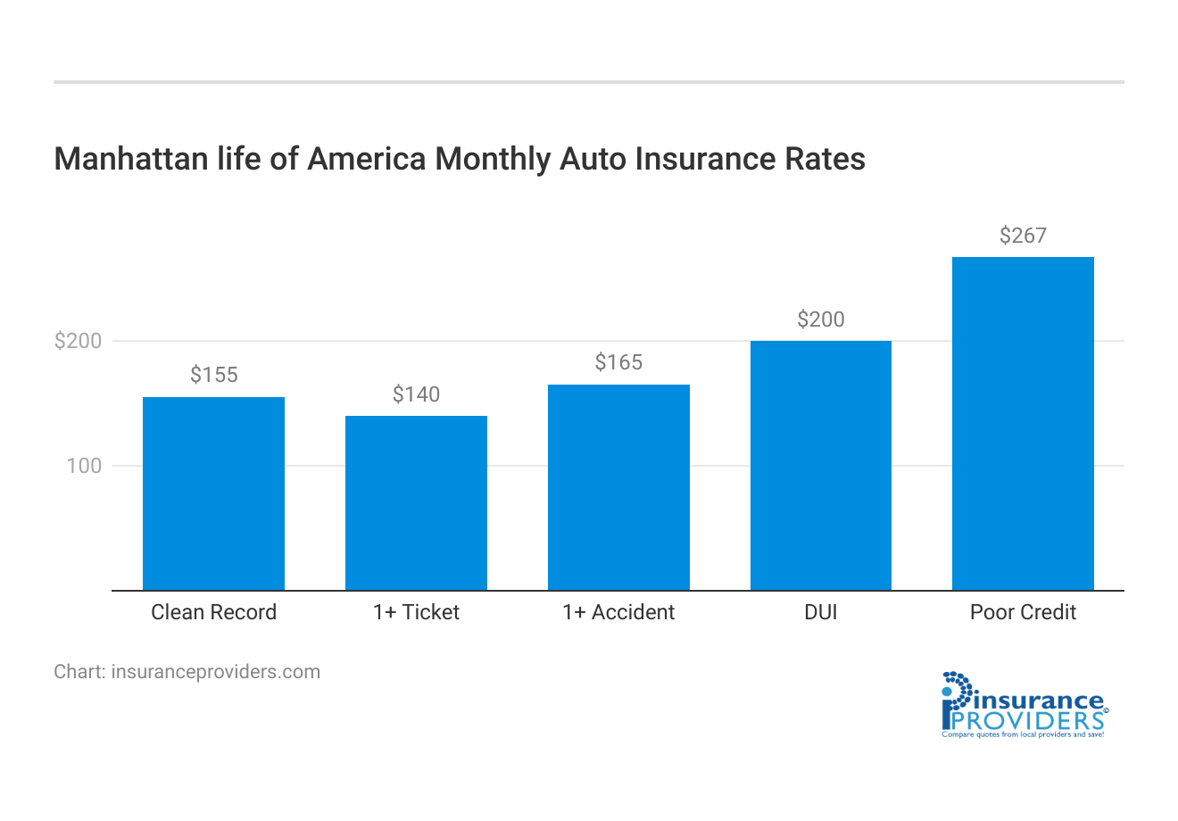 <h3>Manhattan life of America Monthly Auto Insurance Rates</h3>