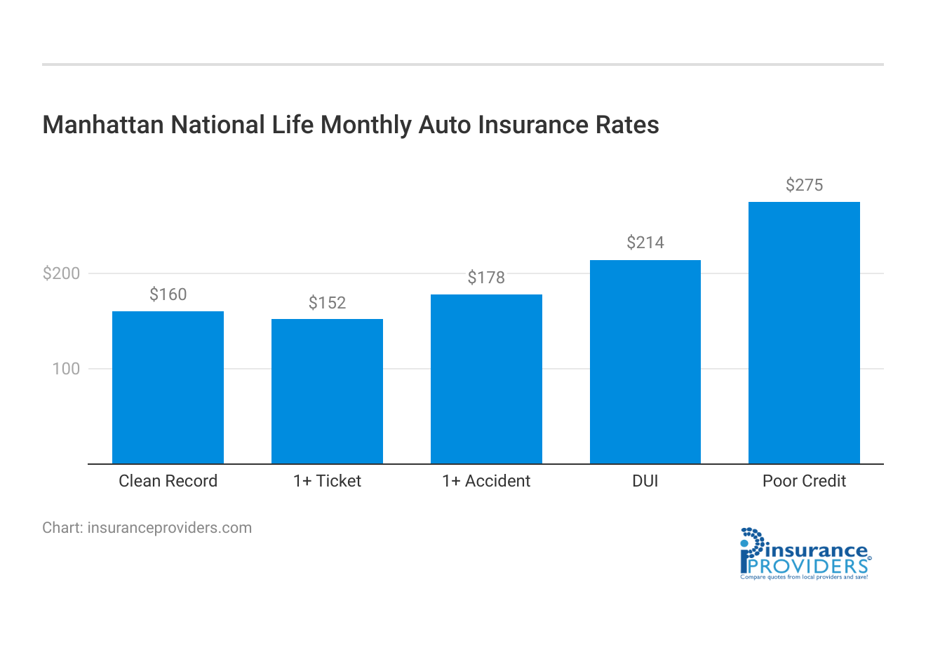 <h3>Manhattan National Life Monthly Auto Insurance Rates</h3>