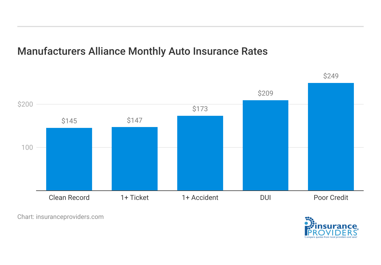 <h3>Manufacturers Alliance Monthly Auto Insurance Rates</h3>