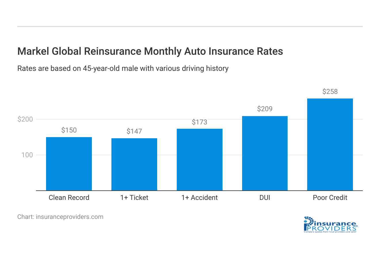 <h3>Markel Global Reinsurance Monthly Auto Insurance Rates</h3>