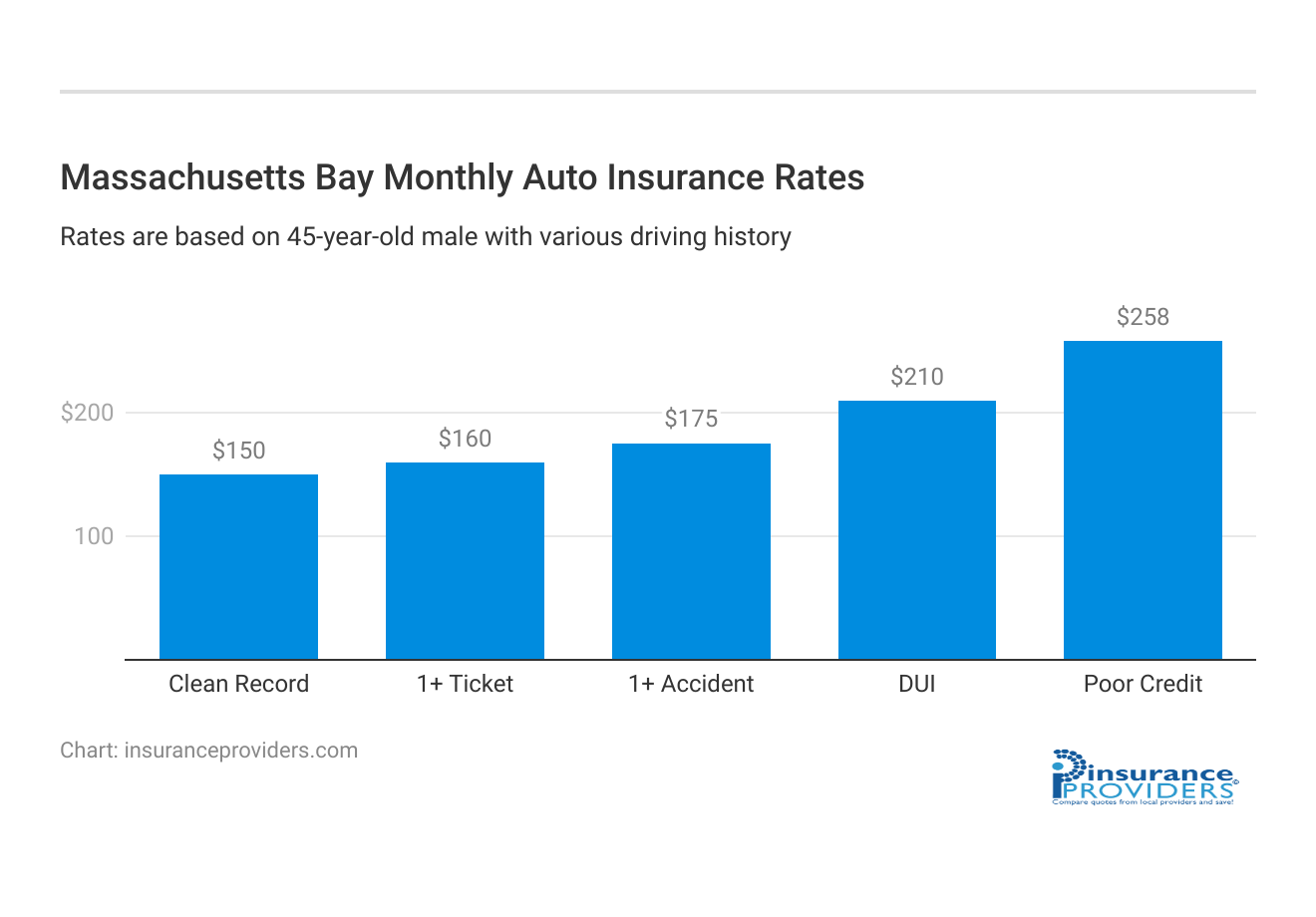 <h3>Massachusetts Bay Monthly Auto Insurance Rates</h3>