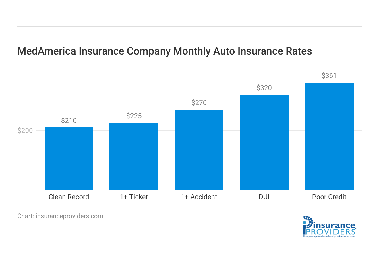 <h3>MedAmerica Insurance Company Monthly Auto Insurance Rates</h3>