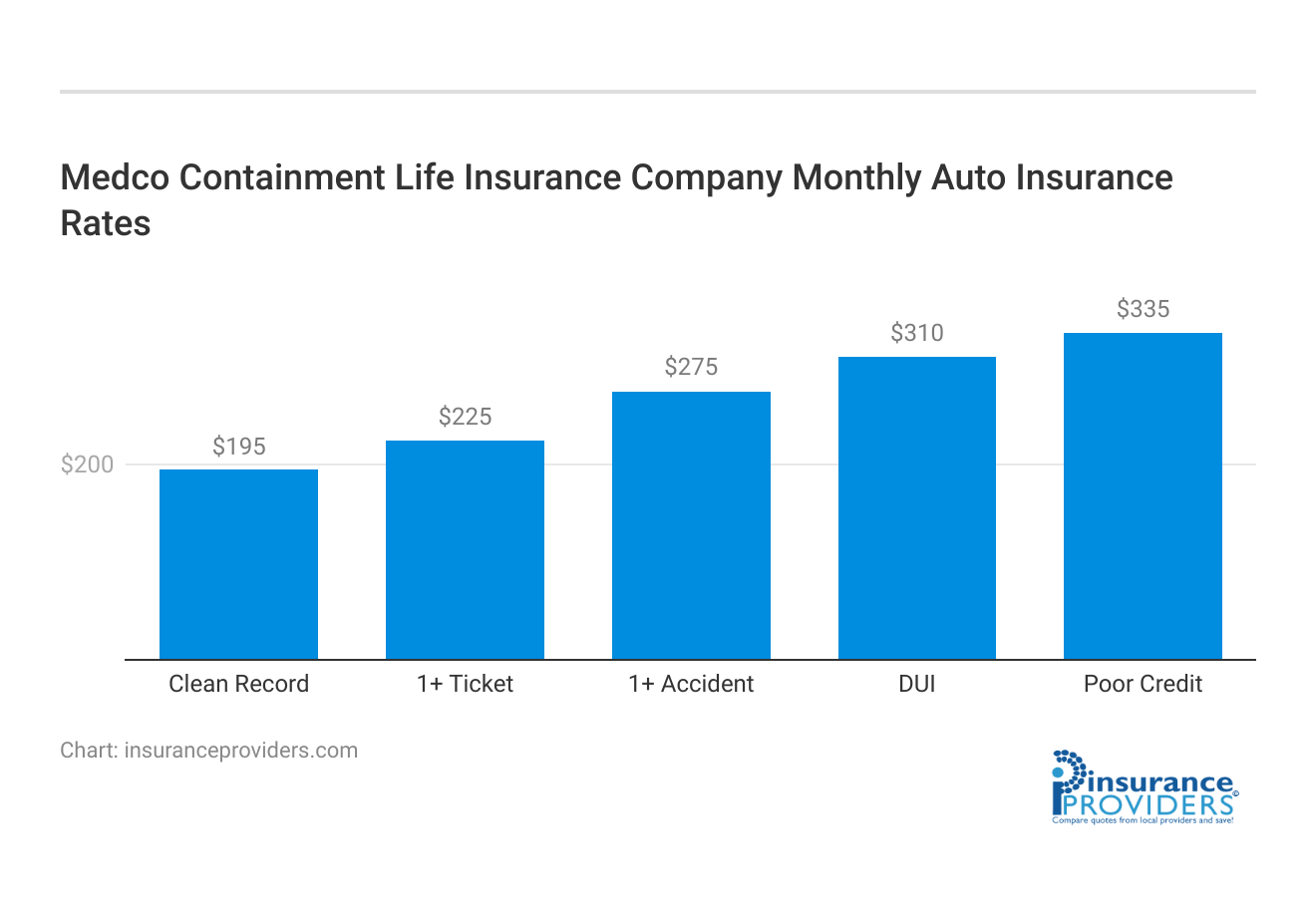 <h3>Medco Containment Life Insurance Company Monthly Auto Insurance Rates</h3>