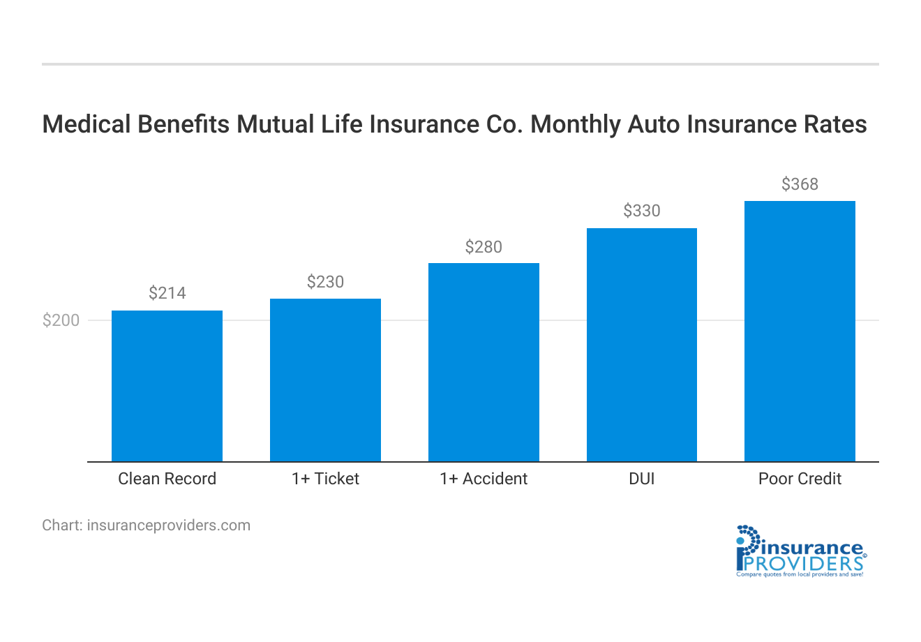 <h3>Medical Benefits Mutual Life Insurance Co. Monthly Auto Insurance Rates</h3>