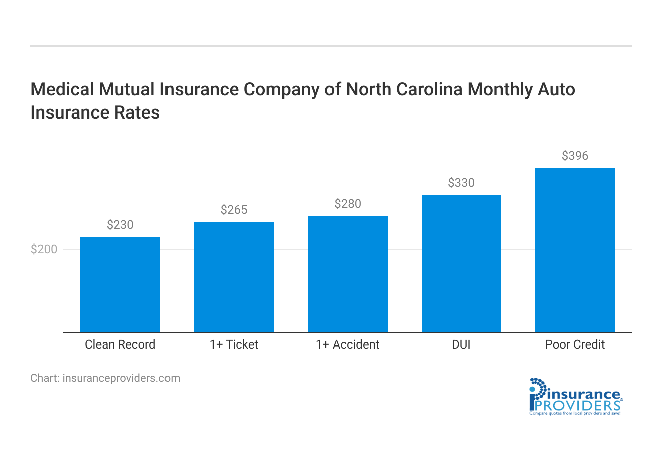 <h3>Medical Mutual Insurance Company of North Carolina	Monthly Auto Insurance Rates</h3>