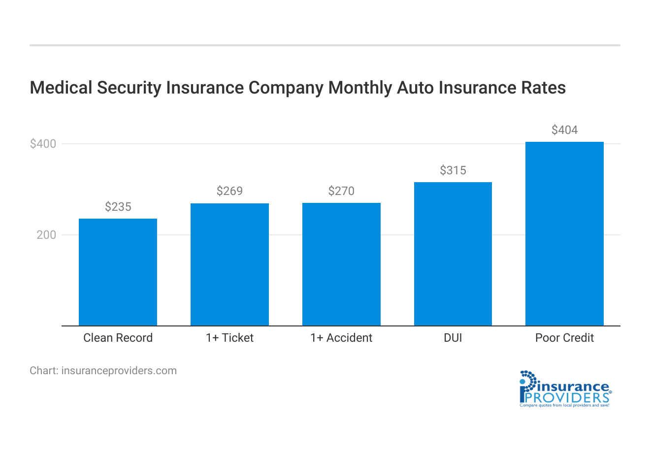 <h3>Medical Security Insurance Company Monthly Auto Insurance Rates</h3>