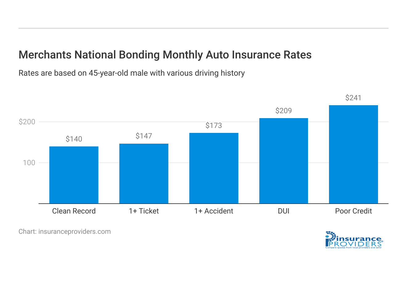 <h3>Merchants National Bonding Monthly Auto Insurance Rates</h3>