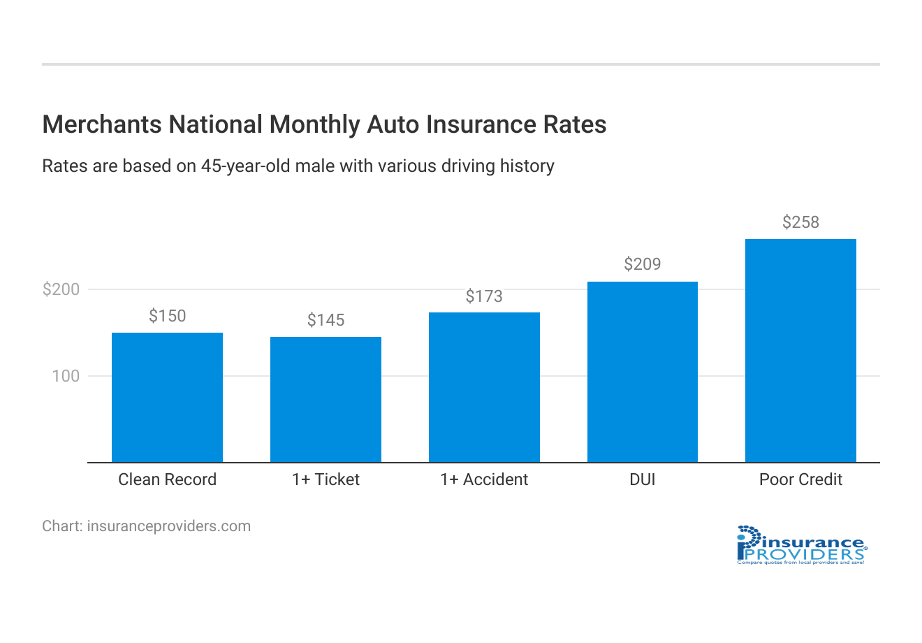 <h3>Merchants National Monthly Auto Insurance Rates</h3>