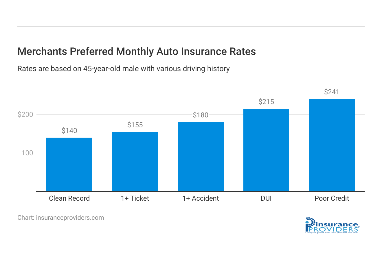 <h3>Merchants Preferred Monthly Auto Insurance Rates</h3>