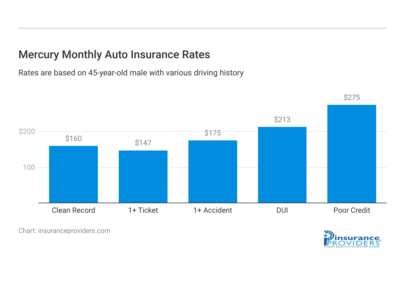 <h3>Mercury Monthly Auto Insurance Rates</h3>