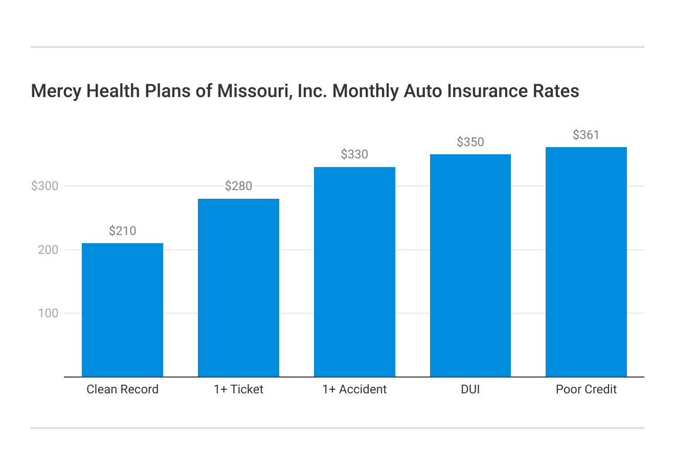 <h3>Mercy Health Plans of Missouri, Inc. Monthly Auto Insurance Rates</h3>