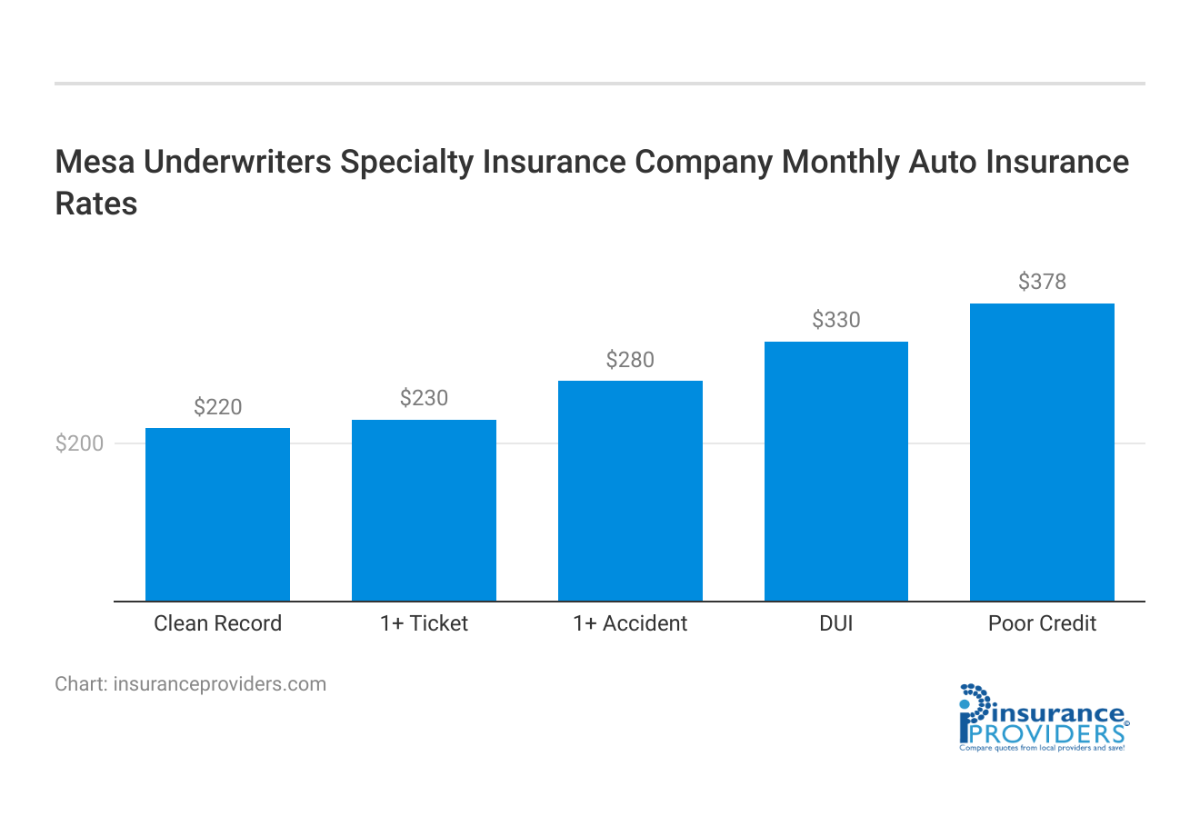 <h3>Mesa Underwriters Specialty Insurance Company	Monthly Auto Insurance Rates</h3>