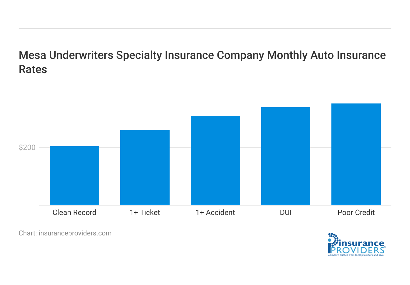 <h3>Mesa Underwriters Specialty Insurance Company	Monthly Auto Insurance Rates</h3>