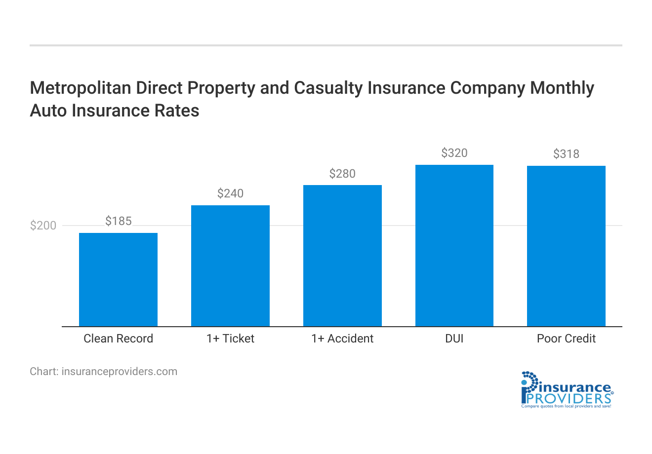 <h3>Metropolitan Direct Property and Casualty Insurance Company Monthly Auto Insurance Rates</h3>