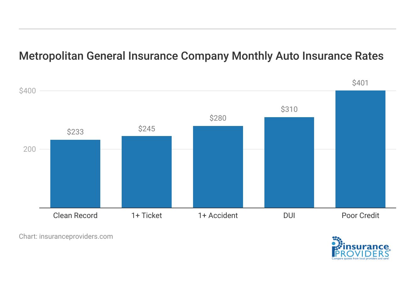 <h3>Metropolitan General Insurance Company Monthly Auto Insurance Rates</h3>