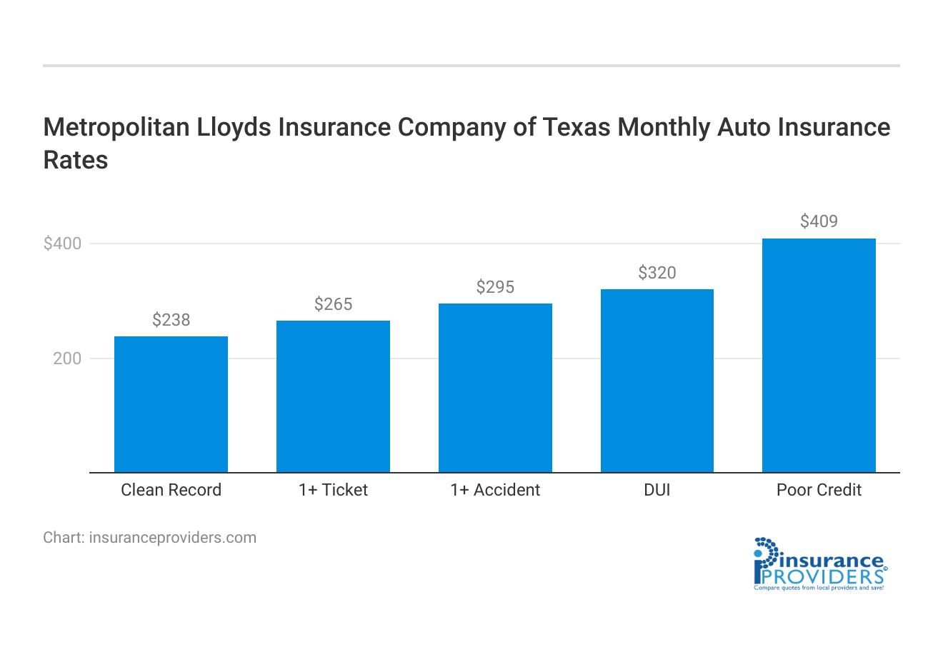 <h3>Metropolitan Lloyds Insurance Company of Texas	Monthly Auto Insurance Rates</h3>