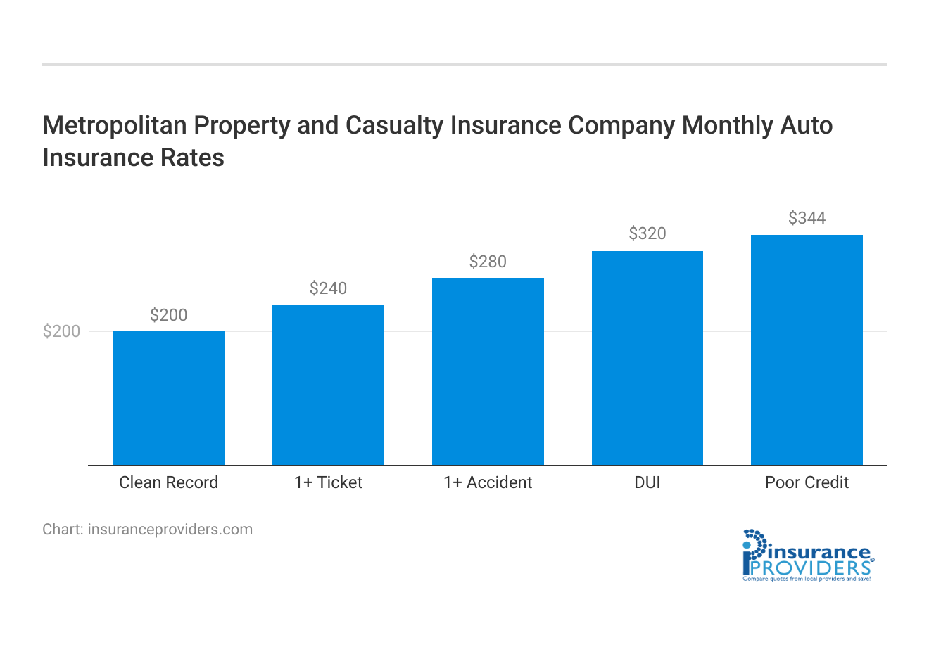 <h3>Metropolitan Property and Casualty Insurance Company	Monthly Auto Insurance Rates</h3>